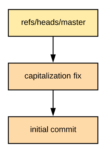 What exactly is a Git "commit"?