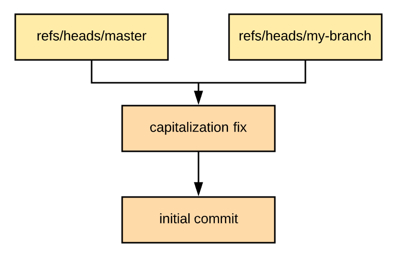 What exactly is a Git "commit"?
