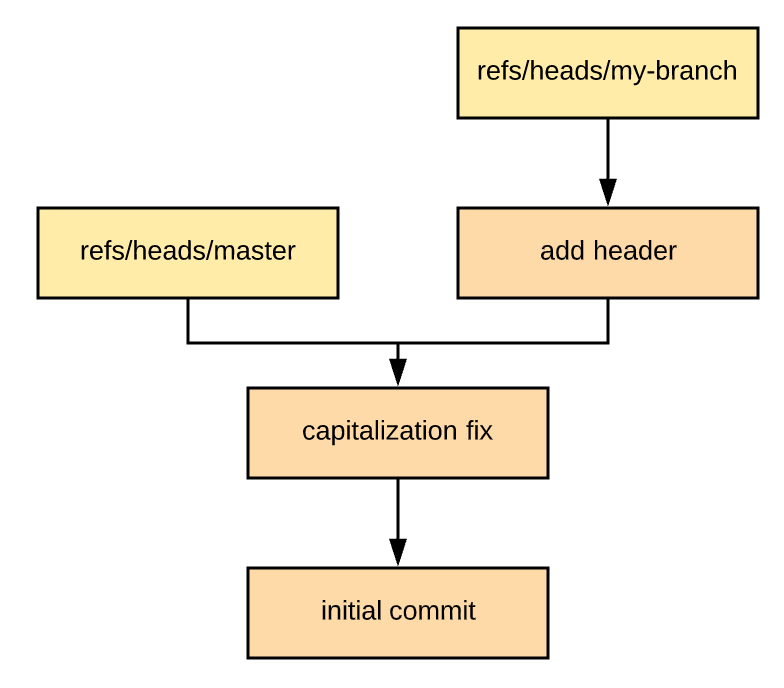 What exactly is a Git "commit"?