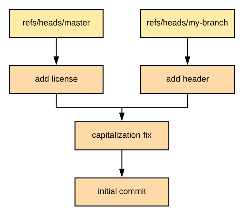 What exactly is a Git "commit"?