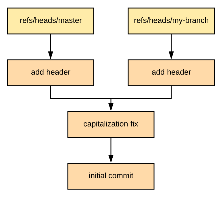 What exactly is a Git "commit"?