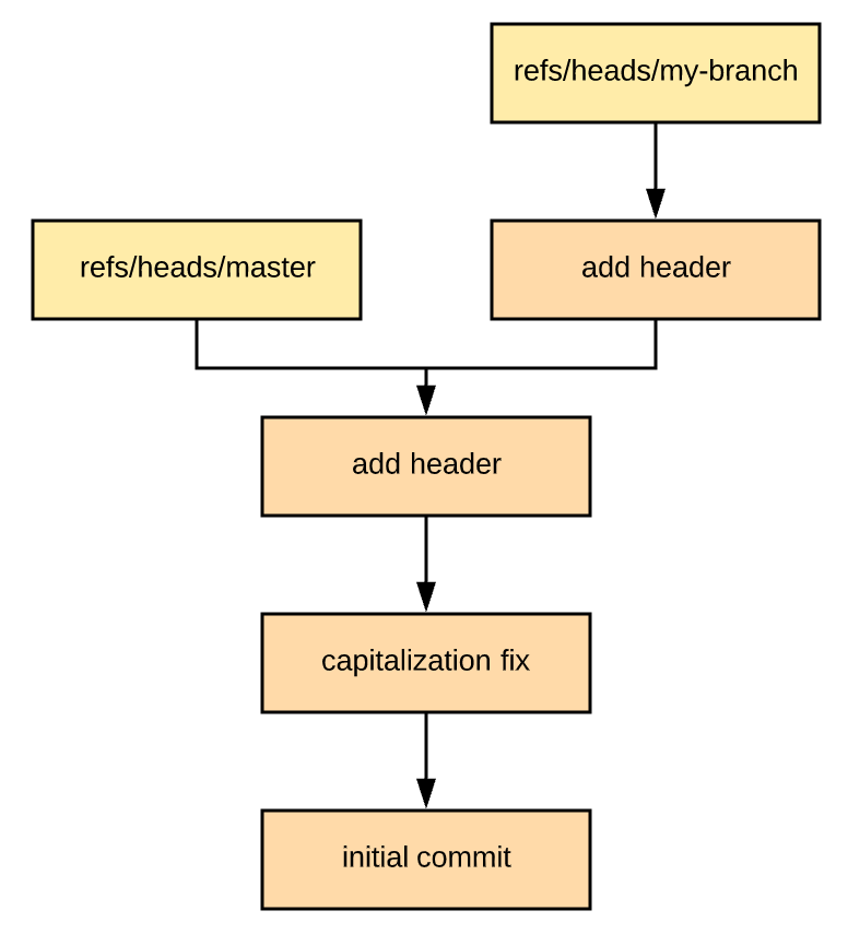 What exactly is a Git "commit"?