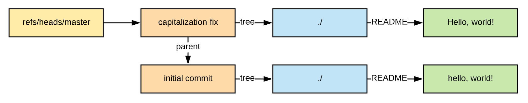 What exactly is a Git "commit"?