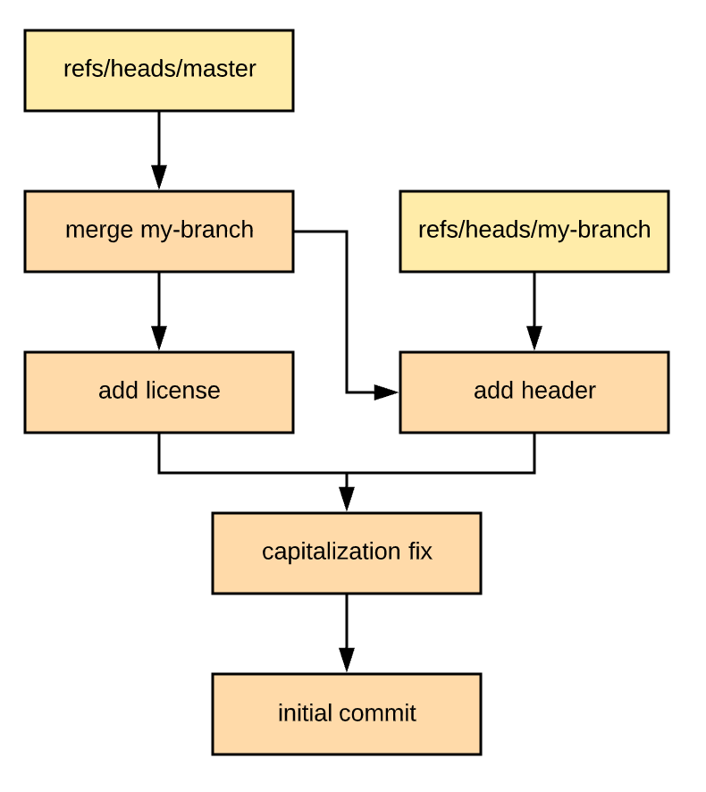 What exactly is a Git "commit"?